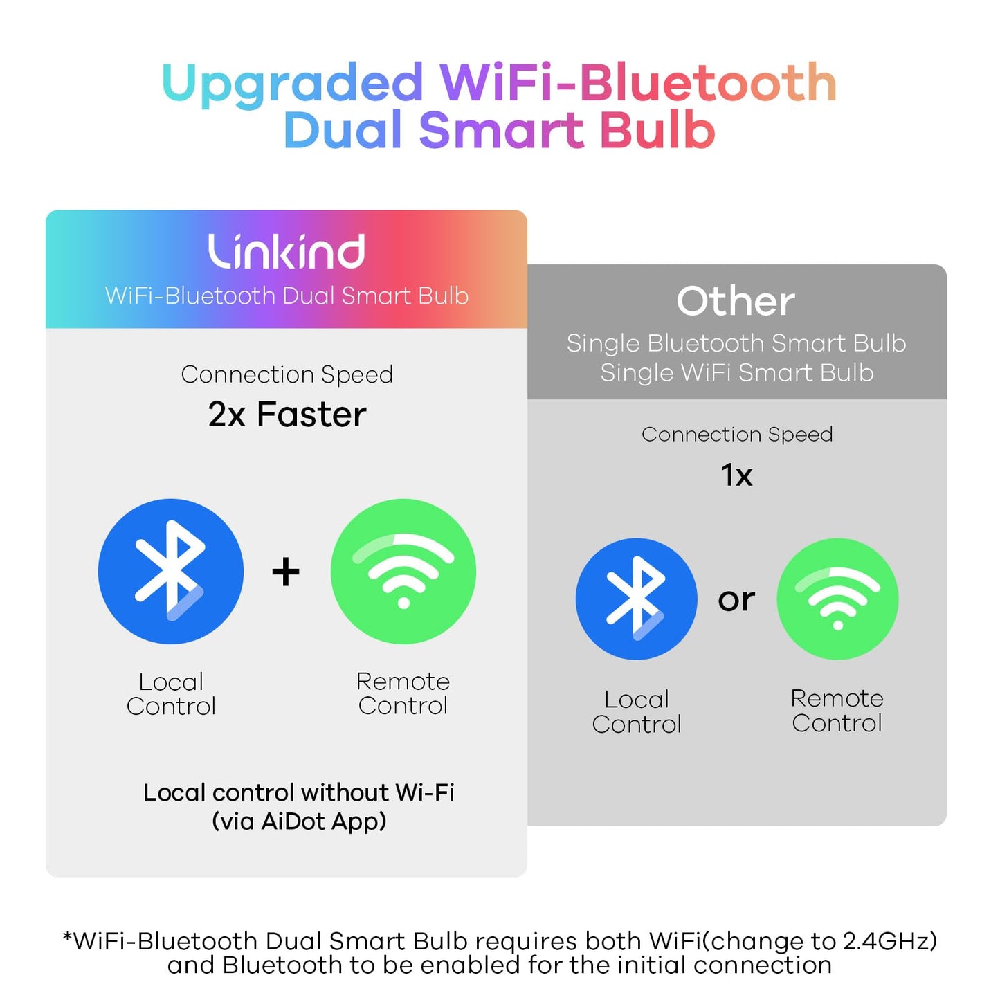 Linkind Smart-Glühbirnen, Smart-Glühbirne, die mit Alexa und Google Home funktioniert, LED-Glühbirnen mit Farbwechsel, 64 voreingestellte Szenen, Musiksynchronisierung, A19 E26 2,4 GHz RGBTW WiFi Bluetooth-Glühbirne 60 W, 800 lm, 4er-Pack 