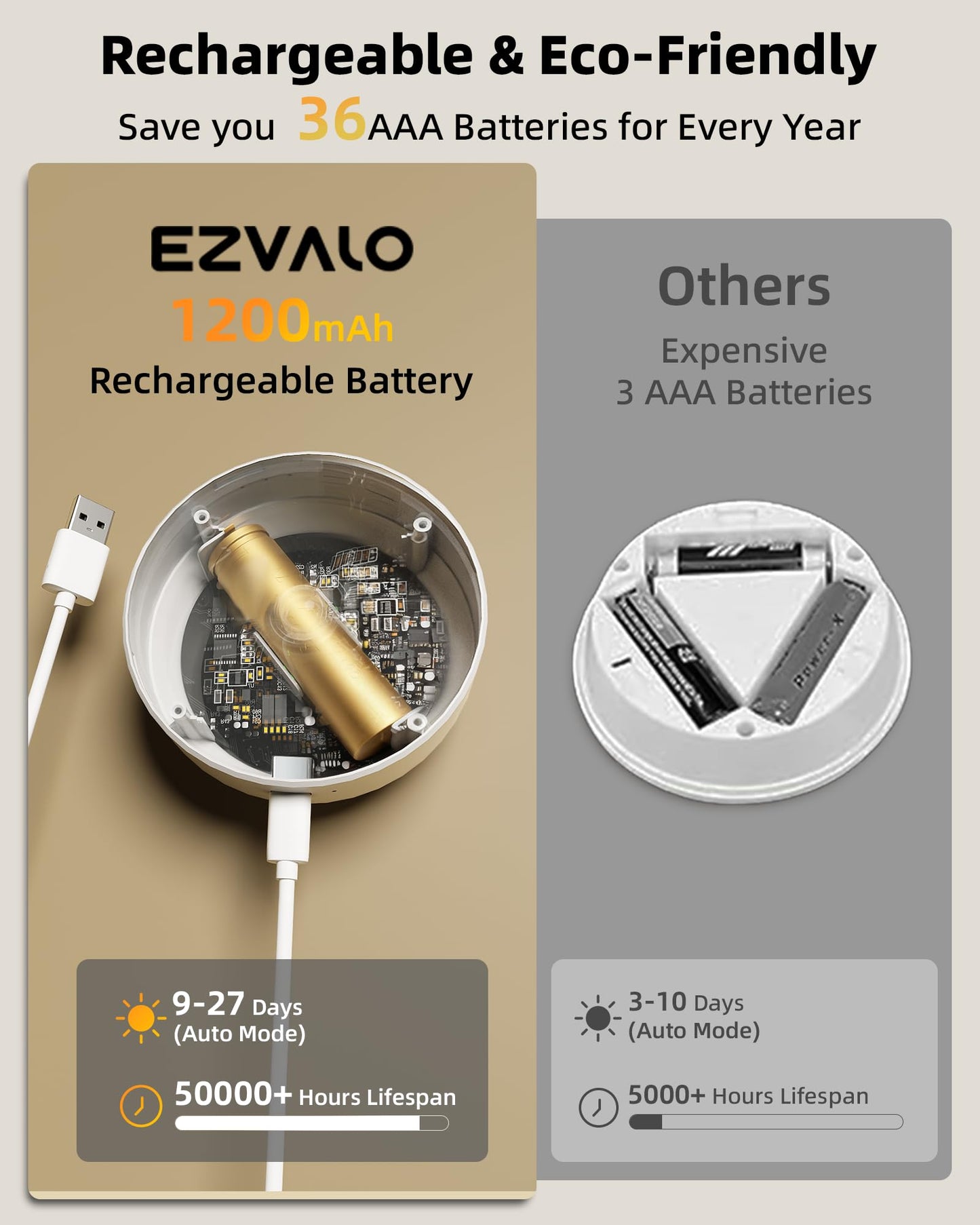 EZVALO 8 Pack Motion Sensor Closet Lights, 1200mAh Rechargeable LED Night Lights, Under Cabinet Lights, Puck Light, Dimmable, 3 Color Temps, Magnetic, Stick on for Kitchen, Stairs, Bathroom