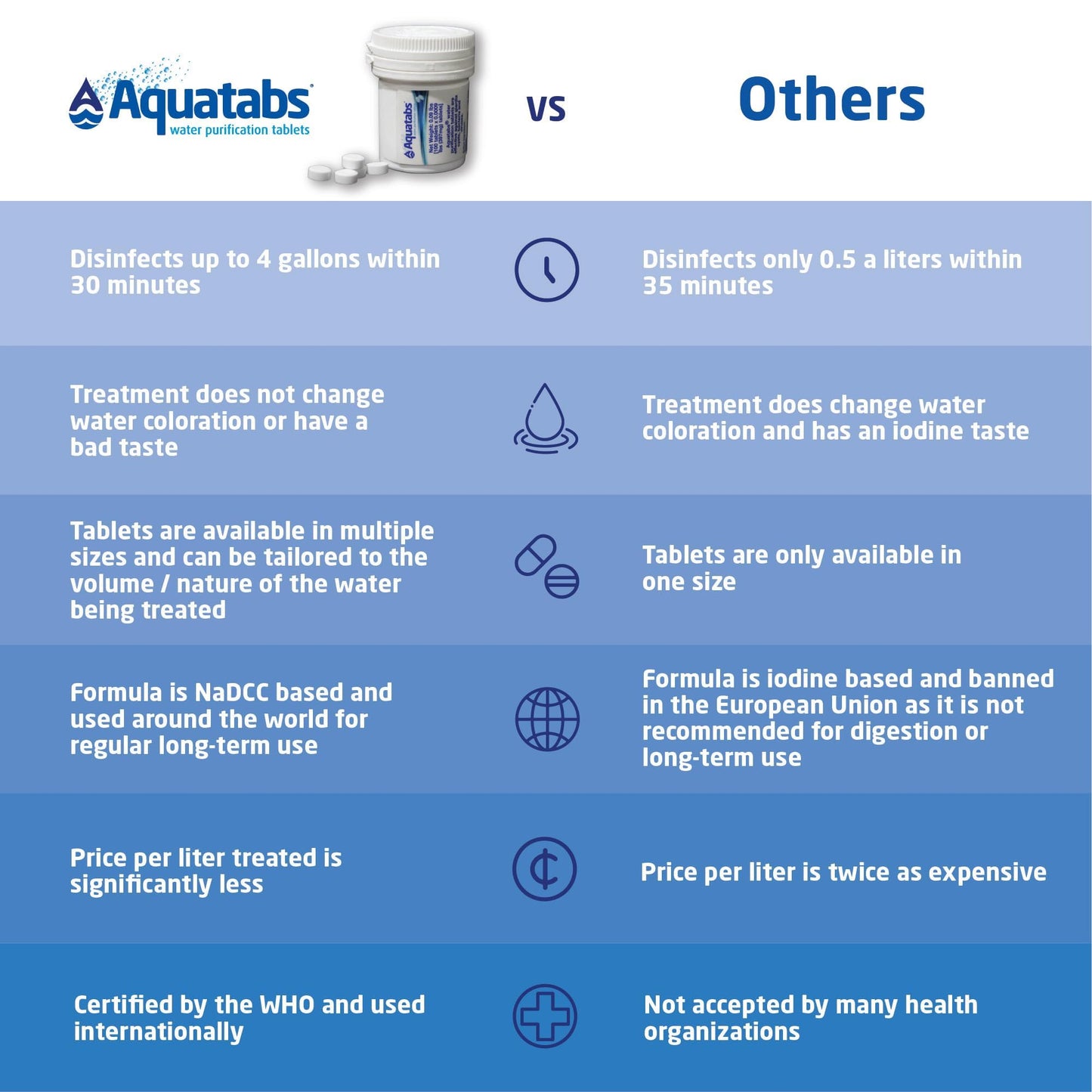 Aquatabs 397mg Water Purification Tablets (100 Pack). Water Filtration System for Camping, Boating, Emergency Water, Survival, and Marine. Easy-to-Use Water Purifier Treatment.